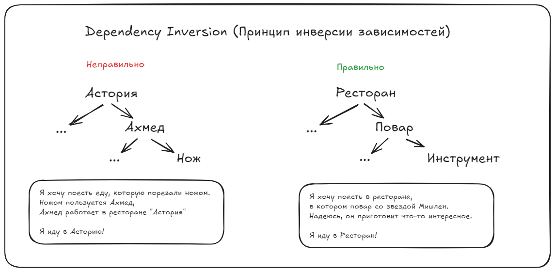 Принцип DIP Принцип DIP