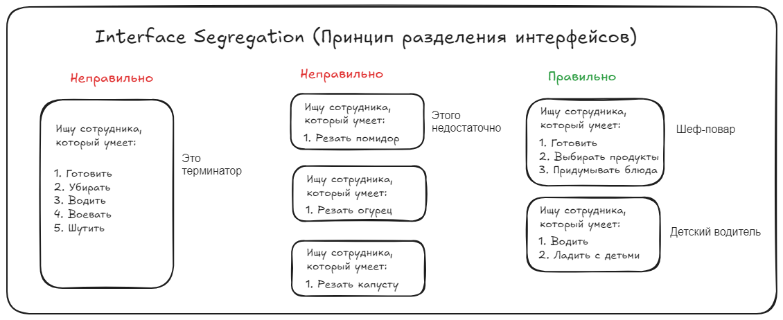 Принцип ISP Принцип ISP