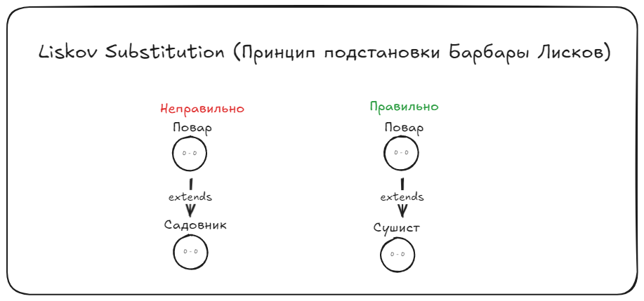 Принцип LSP Принцип LSP