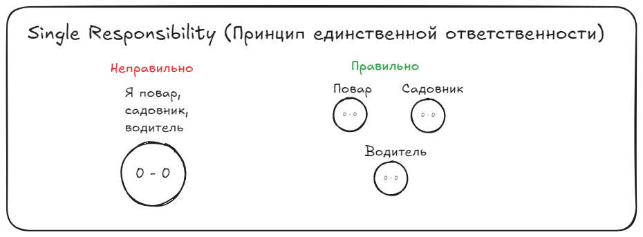Принцип SRP Принцип SRP